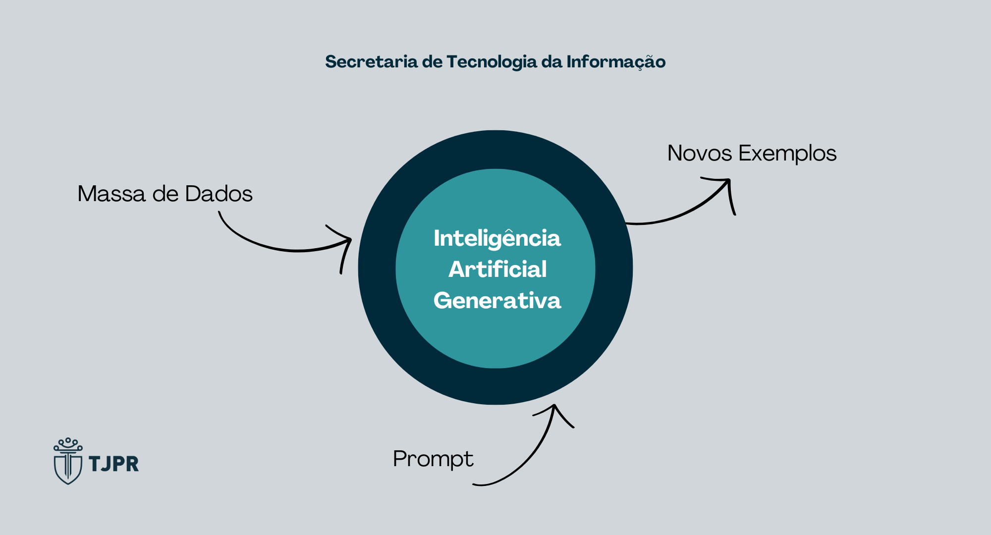 A imagem possui um círculo azul escuro e dentro dele outro círculo verde com a frase “inteligência artificial generativa”. Ao lado direito há uma flecha com a frase “novos exemplos”, do lado esquerdo uma flecha com a frase “massa de dados” e baixo do círculo outra flecha com a palavra “prompt”. A imagem representa como funciona a inteligência artificial generativa. 